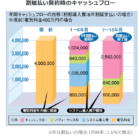 年間キャッシュフローの推移（初期導入費：６年割賦支払いの場合）