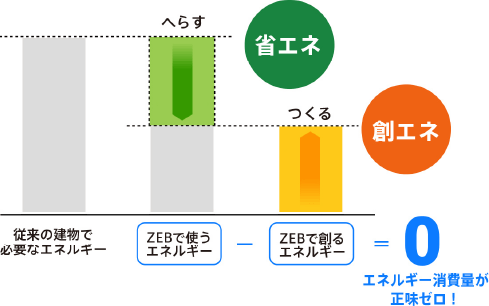 ZEBの導入について