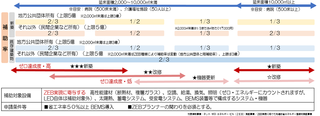 ZEBの種類と定義のイメージ